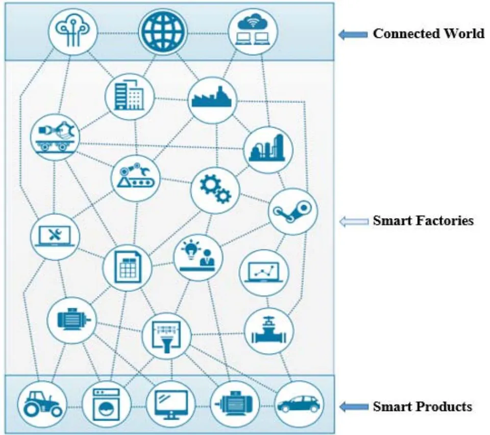 Fig. 1: Diagrammatic Structure of Industry 4.0. (Schweichhart, 2016)