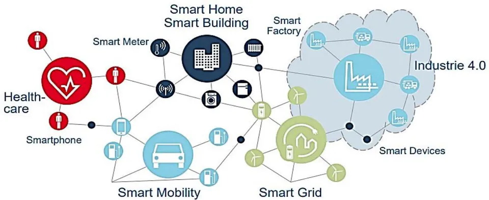 Fig. 3: IoT Architecture
