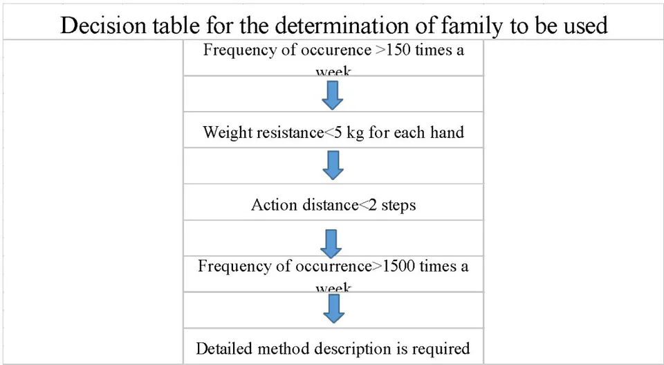 Fig. 2: Decision table for determining family to be used