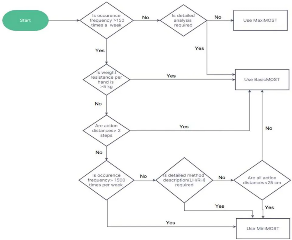 Fig. 1: MOST system family selection flowchart