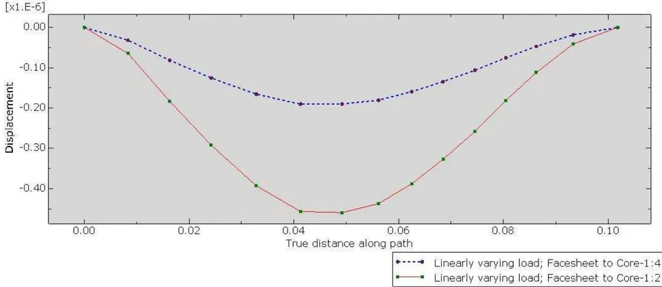 Figure 11: Variation of the thickness of the facesheet to core in the ratio 1:2 & 1:4 under clamped condition