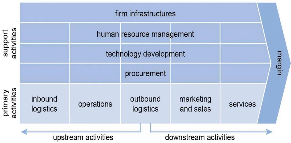 Figure 1: The value chain framework. Adopted from Porter (1985)