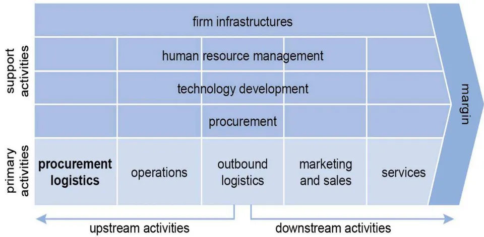 Figure 2: The value chain framework. Adapted from Porter (1985)