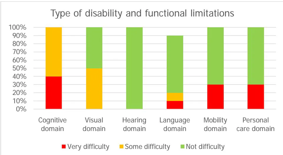 Figure 1: Washington scale of domains and functional limitation in the target population.