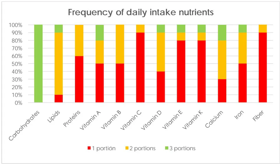 Figure 2: Frequency of daily consumption of nutrients in the target population.