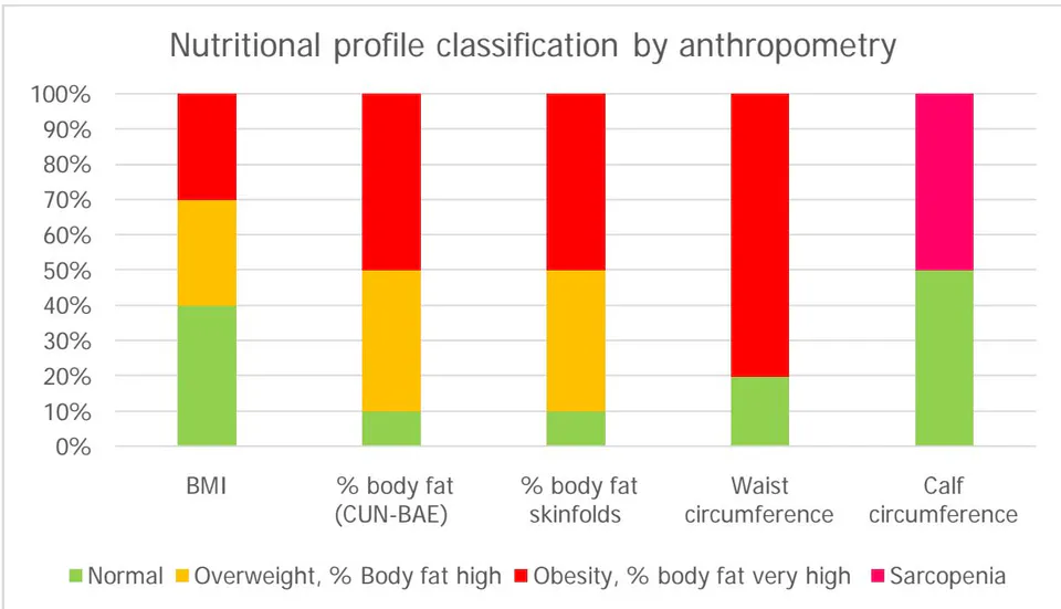 Figure 3: Classification of the nutritional profile of the population studied by anthropometry.