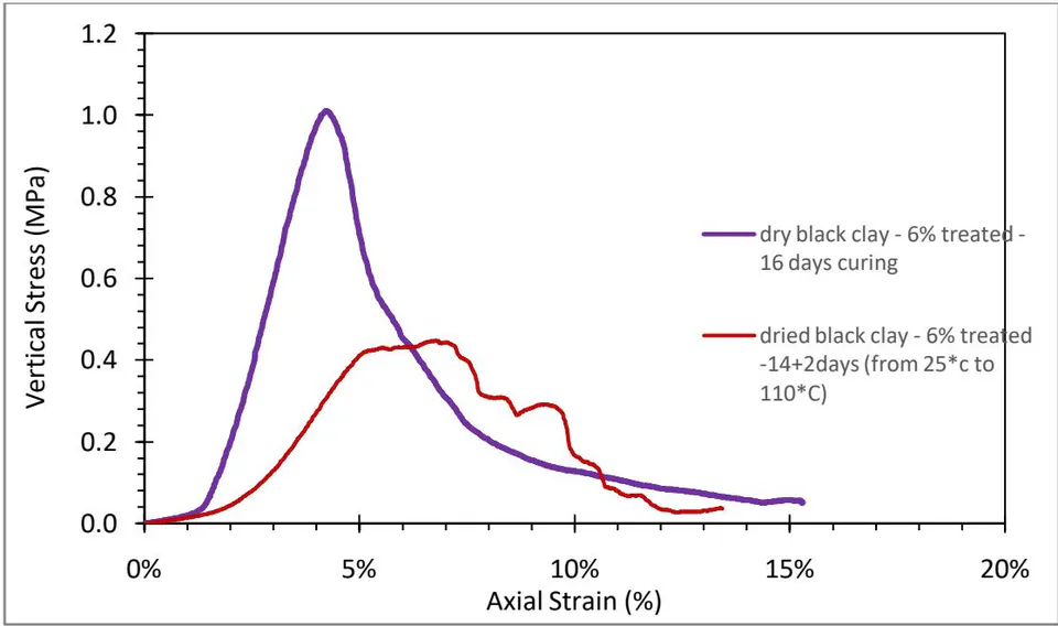 Figure 2: Evolution of the UCS of two (02) black clay specimens under different conditions