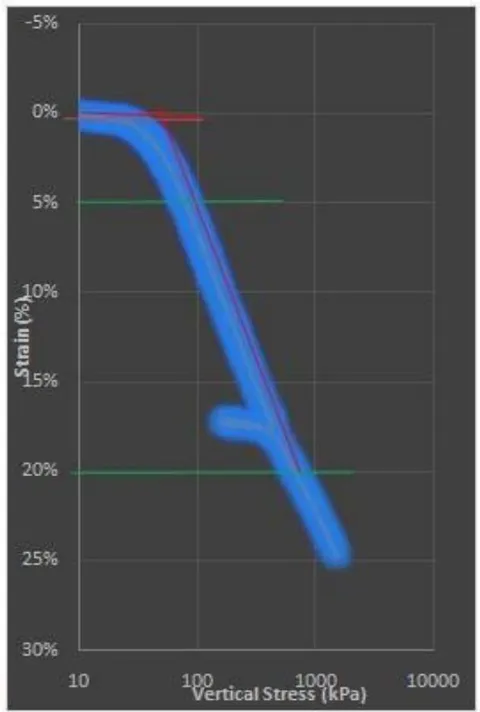 Figure 6: Consolidation curves by oedometer of treated and untreated clays