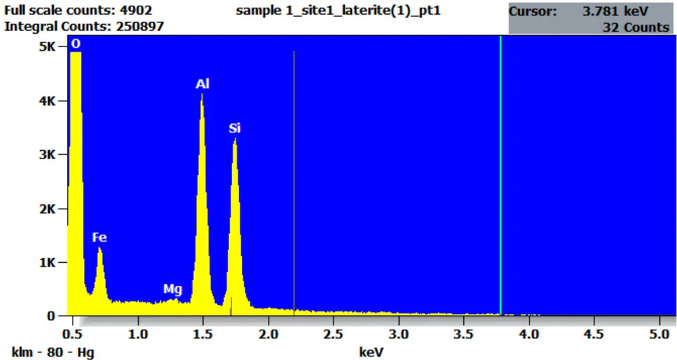 Figure 8: Elemental composition of the raw laterite from Thiadiaye site 1