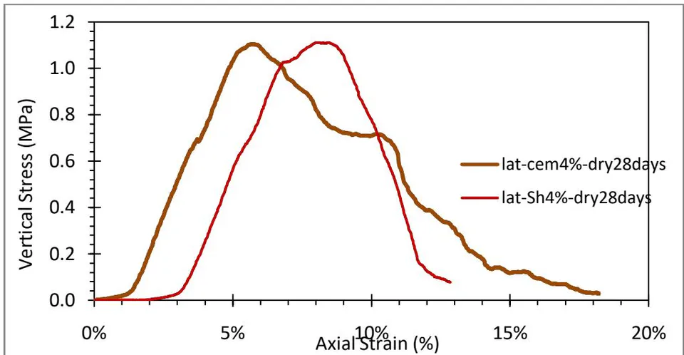 Figure 4: UCS of treated laterite samples after 28 days curing in dry and room conditions