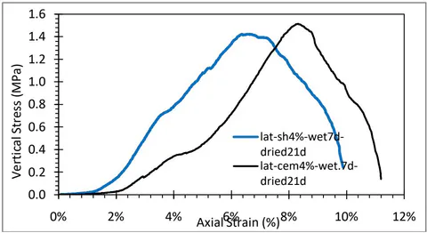 Figure 5: UCS of treated laterite samples after 28 days curing alternating a 24H storage in wet or a dried conditions