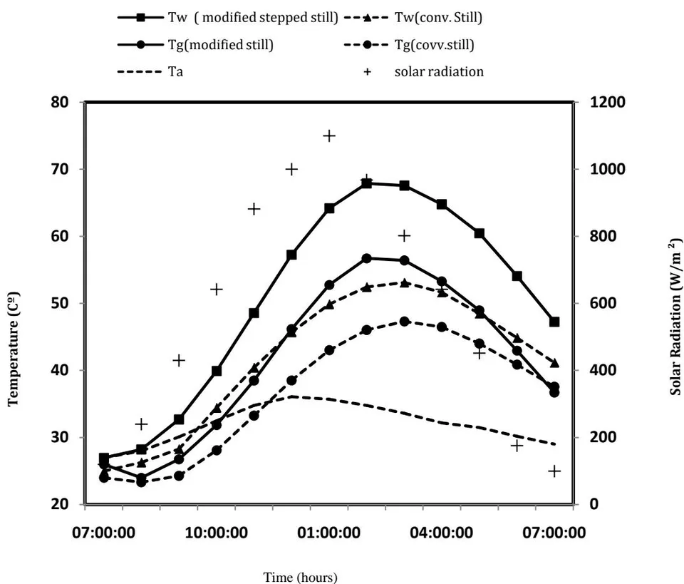 Figure 3: The hourly temperature variation and solar radiation for modified stepped solar still, stepped solar still without modification, and conventional solar still