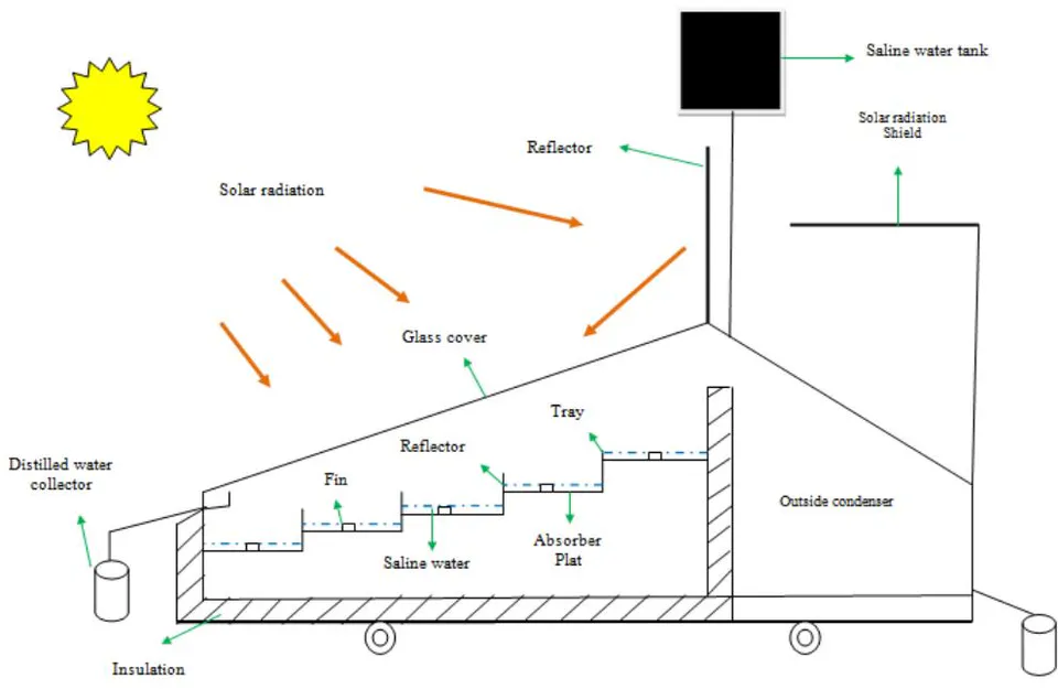 Figure 2: Schematic diagram of modified stepped solar still