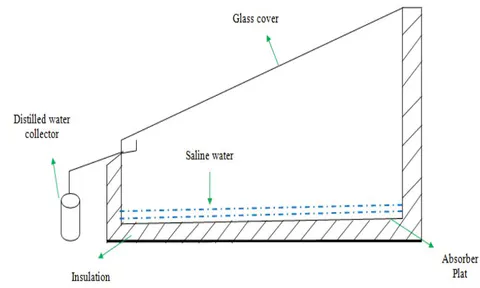 Figure 1: Schematic diagram of conventional solar still