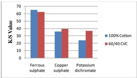 Figure 4: Post-Mordants' Impact on the Color Values of Dyed Cotton and CVC Fabrics