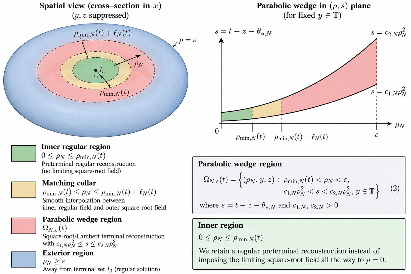 Regions with different layers used in this paper.