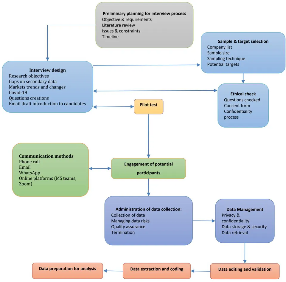 Figure 9: Interview Design, Data Collection & Data Analysis Process (Source: Developed for this Research)