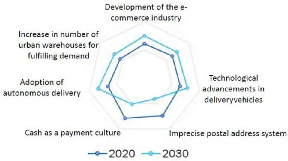 Figure 7: Most Impactful Factors in the LMD Market in Saudi Arabia (Source: Yadav and Muteja, 2022)