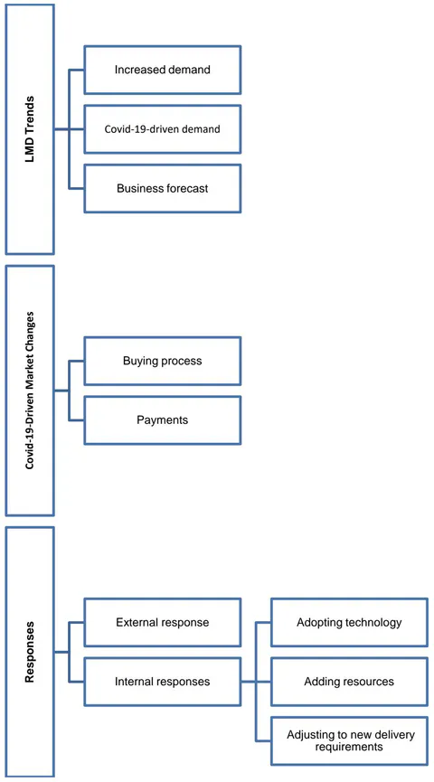 Figure 12: Visual Representation of the Coding Scheme (Source: Developed for this Research)