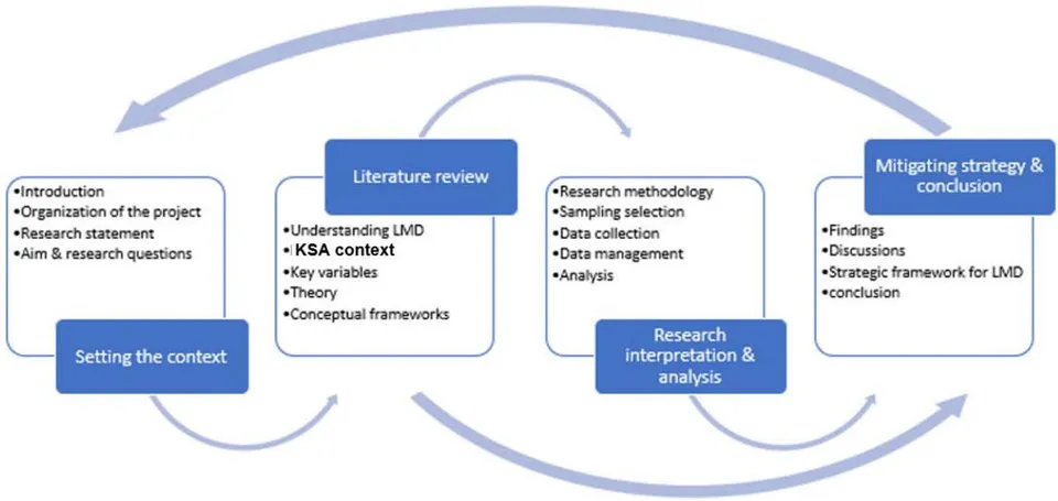 Figure 8: Research Framework (source: Based on Collins and Stockton, 2018)