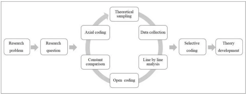 Figure 10: Steps in Grounded Theory Analysis (Source: Based on Bryman and Bell, 2018)