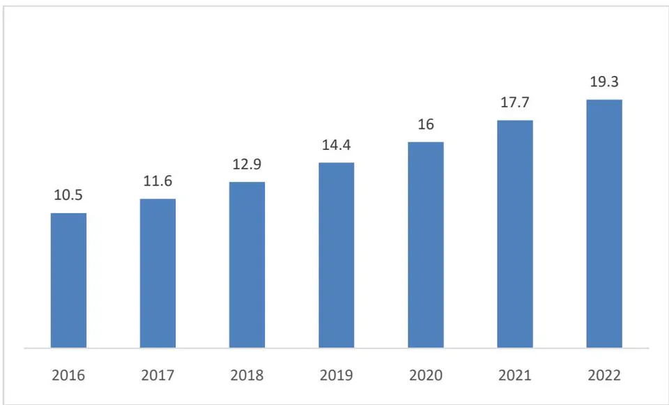 Figure 3: Millions of Online Shoppers in Saudi Arabia, 2016-2022 (Source: Statista, 2020)