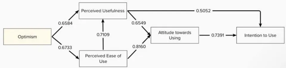 Figure 3: Correlation of Factors
