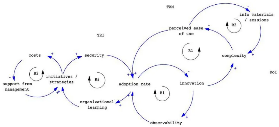 Figure 4: Causal Loop Diagram