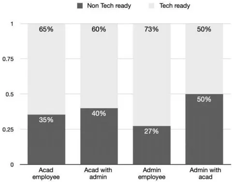 Figure 2: Breakdown based on employment Categorization
