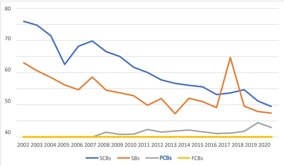 Figure 1: Performance of various types of banks in Bangladesh. Measured by overdue as percentage of outstanding (plotted in vertical axis) during the year 2002-2020 (plotted in horizontal axis)