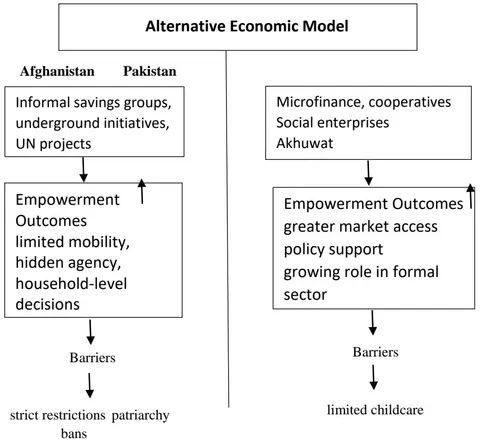 Figure 1: Alternative Economic Models and Women's Empowerment Pathways in Afghanistan and Pakistan.