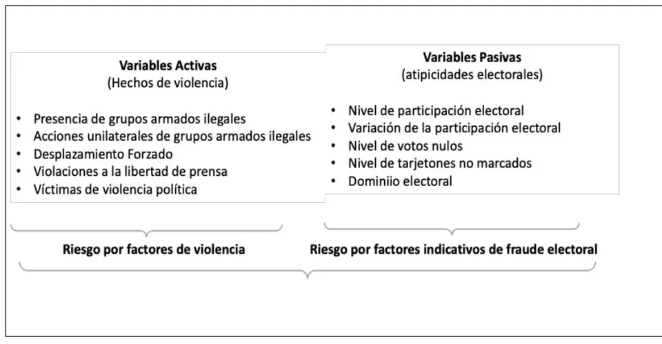 Figura 1: Estructura de los Mapas de Riesgos Electoral