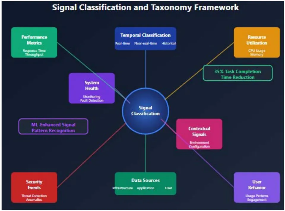 Figure 2: Signal Classification and Taxonomy Framework [3, 4]