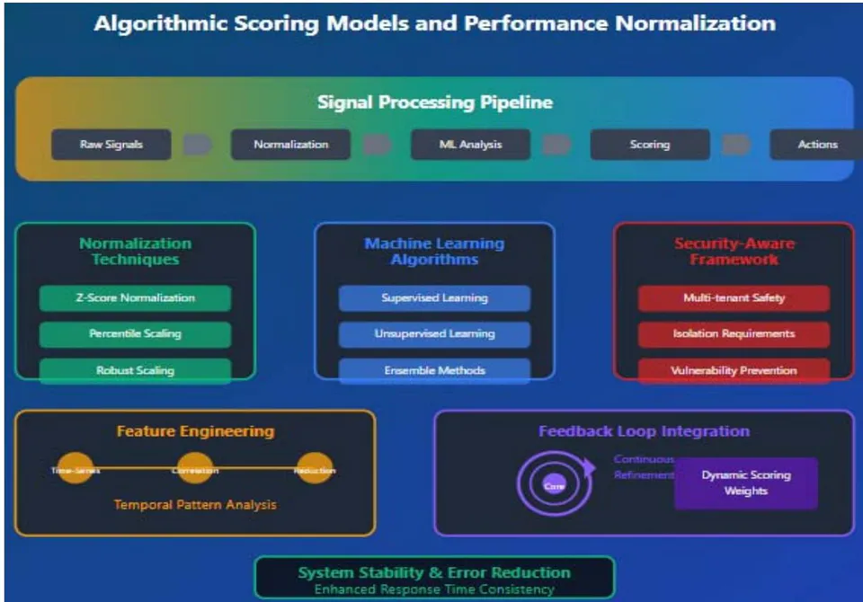 Figure 3: Algorithmic Scoring Models and Performance Normalization [5, 6]