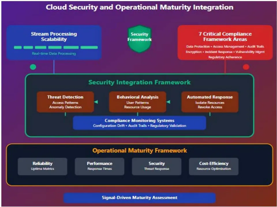 Figure 5: Cloud Security and Operational Maturity Integration [9, 10]