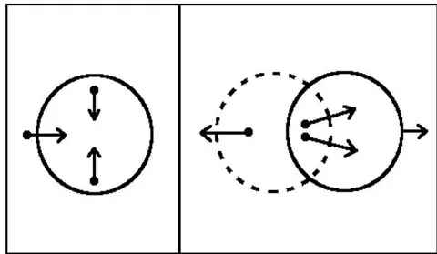 Fig. 6: 2-D momentum exchange of atom at rest with outside particle (arrows not to scale)