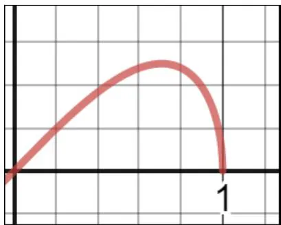 Fig. 15: Acceleration vs. Velocity where speed of light c=1