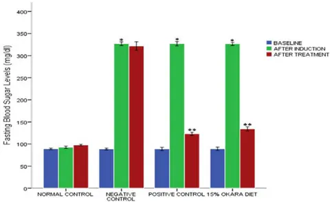 Figure 2: Effect of 15% Okara supplemented diet on blood sugar levels of male Wistar rats