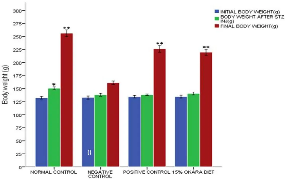 Figure 1: Effect of 15% Okara supplemented diet on body weight of male Wistar rats