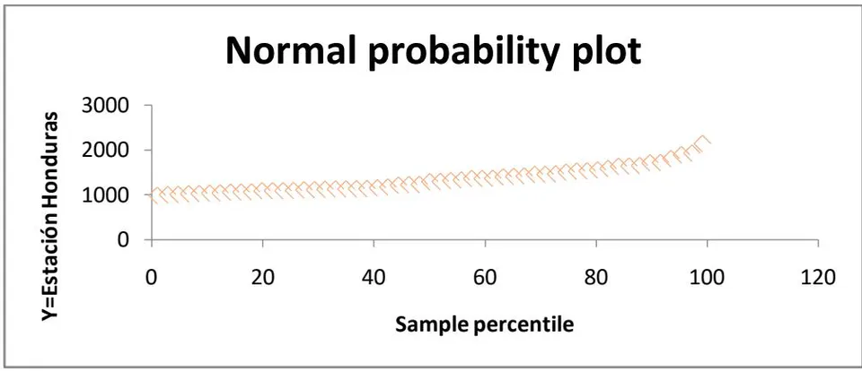 Figure 5: Behavior of the Trend with the Variable Y Station Honduras