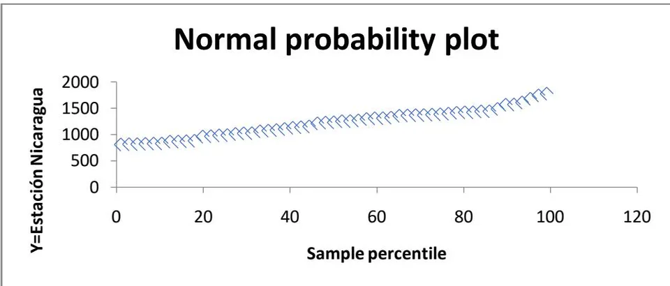 Figure 2: Behavior of the trend with the variable Y worldClim