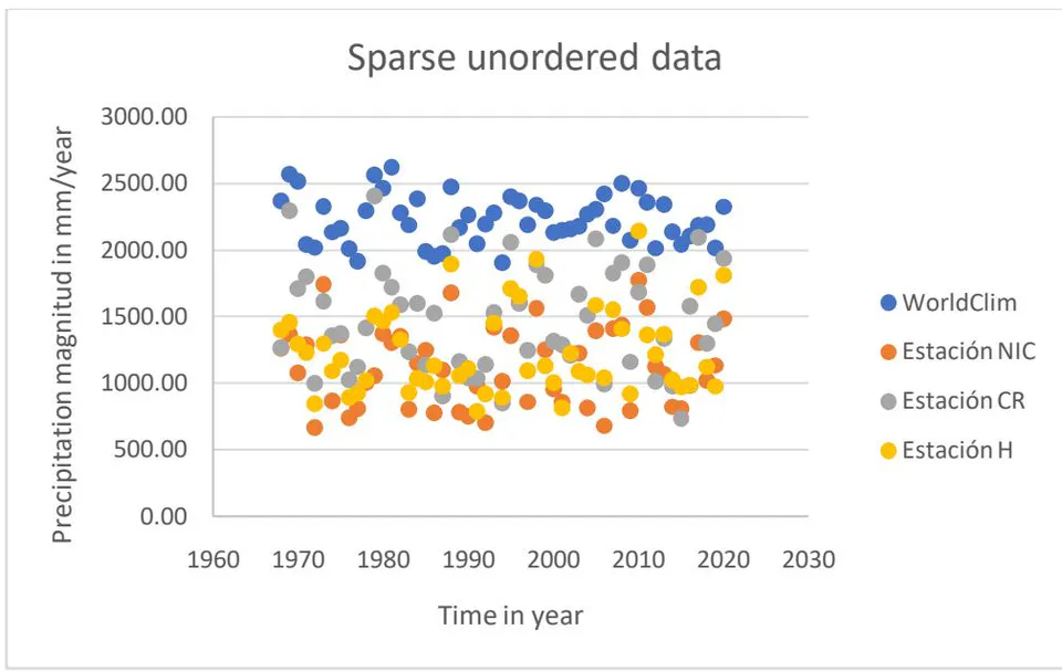 Figure 1: Behavior of Precipitation Data Over Time Without Manipulation
