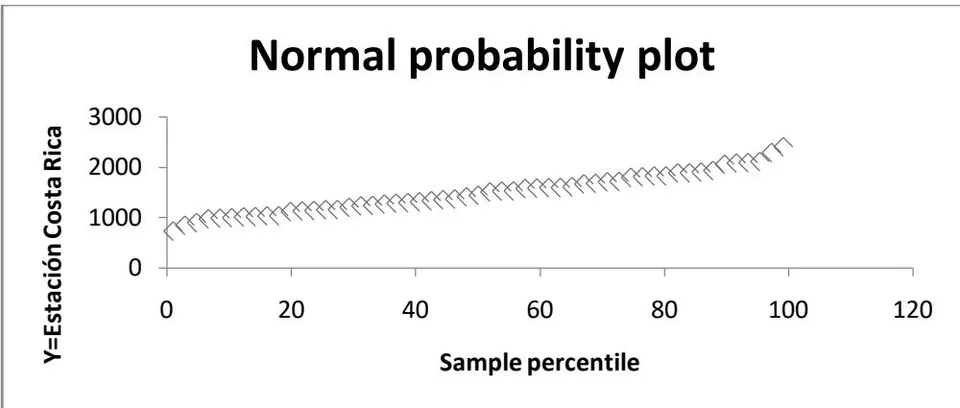 Figure 4: Behavior of the Trend with the Variable Y Station Costa Rica.