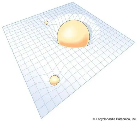 Figure 3: The General Relativity