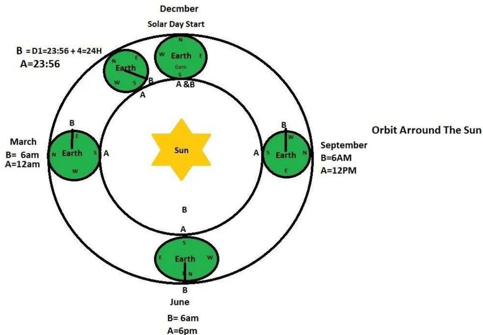 Figure 6: The heliocentric model