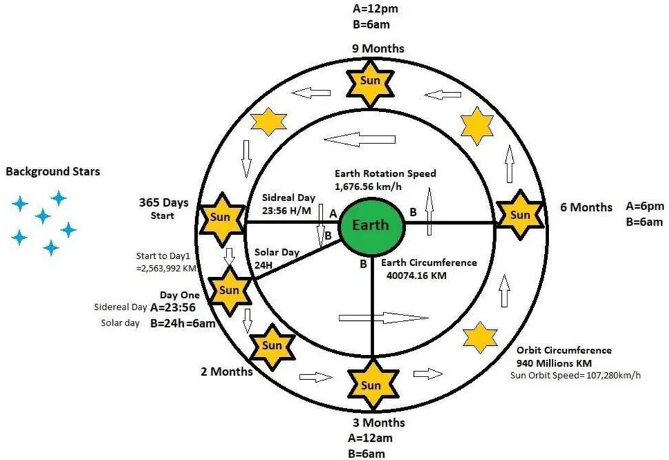 Figure 7: The Geocentric Model
