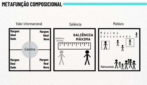 Fig. 3: Metafunção composicional e suas categorias principais.