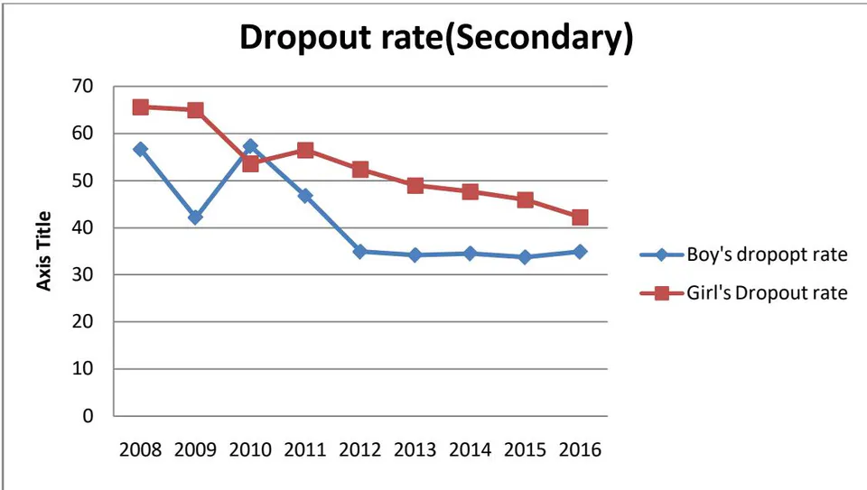 Figure 2: School (secondary) dropout rate