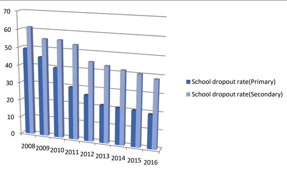 Figure 1: School (primary and secondary) dropout rate
