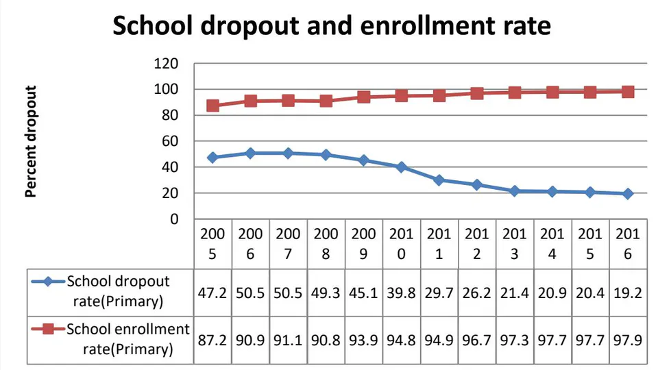 Figure 3: School dropout and enrollment rate